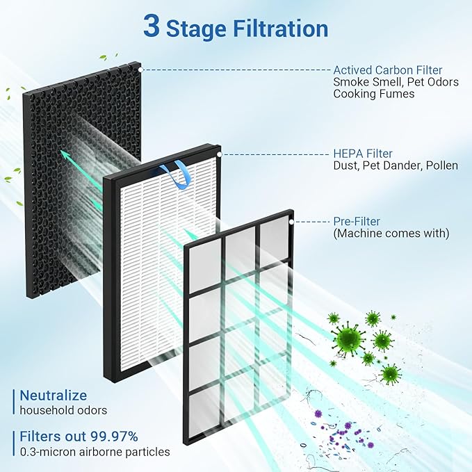 Vital 100S Replacement Filter 2-Pack, 3-in-1 HEPA & Activated Carbon Filter, Compatible with Vital 100S and 100S-P Air Purifiers, Replacement for Vital 100S-RF, White (White)