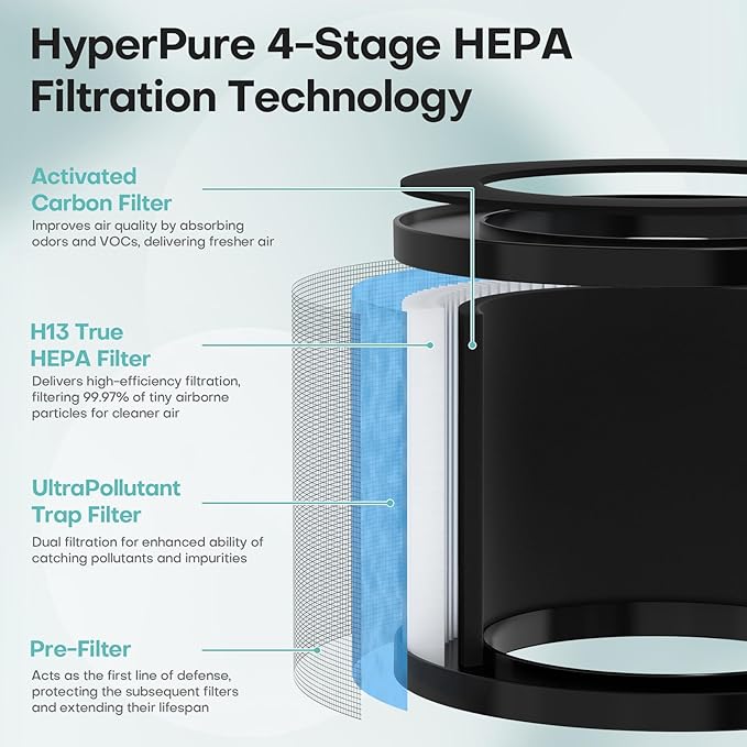 2-Pack VOOPNU JH12 Replacement Filter, 4-Stage H13 True HEPA&Efficiency Activated Carbon, for up to 99.97% of Pet Hair, Smoke, Harmful Particles and Common Household Pollutants, Stander Version, Blue