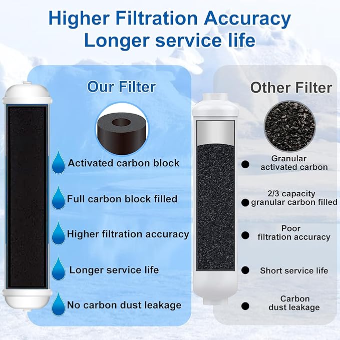 Under Sink Water Filter - Water Filter kit for Home Bar and Bathroom,Highly Effective Reduces Chlorine,Bad Taste&Odor,Good Choice for a Countertop Ice Maker,Coffee Maker and Skin Care