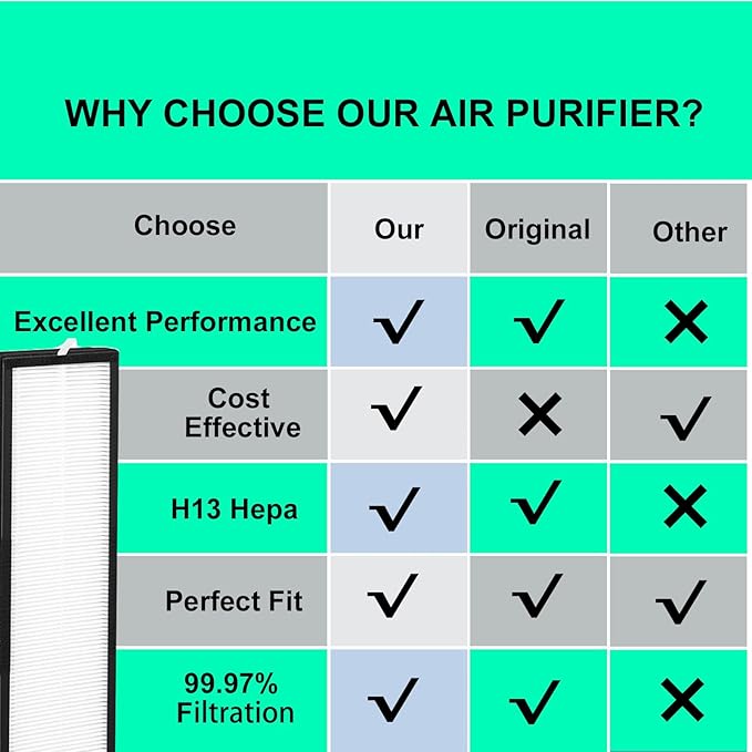 HFD320 Replacement Filter Compatible with Honeywell Air Genius 3,4,5,6 Series Air Purifiers-Models HFD300, HFD310, HFD320,HFD360,HFD314, HFD323CV1, HFD323-TGT,HFD324 （1+2）