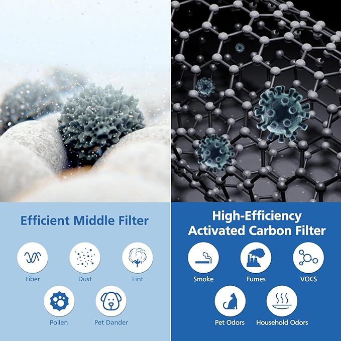 Core 600s-P Pet Replacement Filter Compatible with LEVOIT Core 600S Air Purifier, 3-in-1 Filtration Filter and Activated Carbon 600s Filters, Core 600S-P, Core 600S-RF-PA, 2 Pack