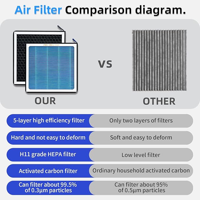 CF11182 CP182 Premium HEPA Activated Carbon Cabin Air Filter Replacement Fits for Honda Civic (2016-2026), CR-V (2017-2026), Accord (2023-2026), HR-V, Odyssey, Acura RDX, MDX
