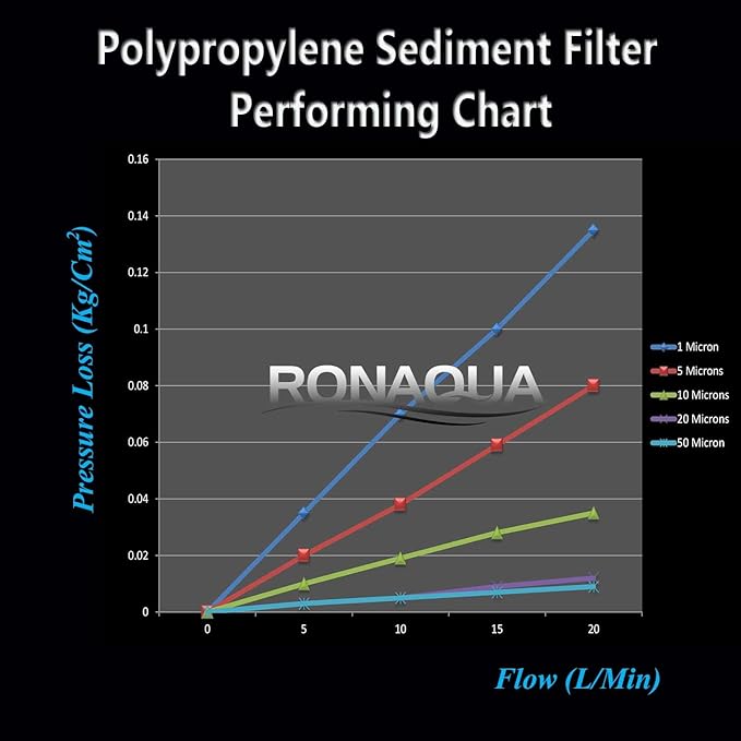 Ronaqua Wound String 5 Micron Sediment Water Filter Cartridges 10 Inc. x 2.5 Inc. A Replacement for Any RO System WELL-MATCHED with PFC4002, RS2-DS, WP5, WFPFC4002, 43235-76350 (25 Pack)