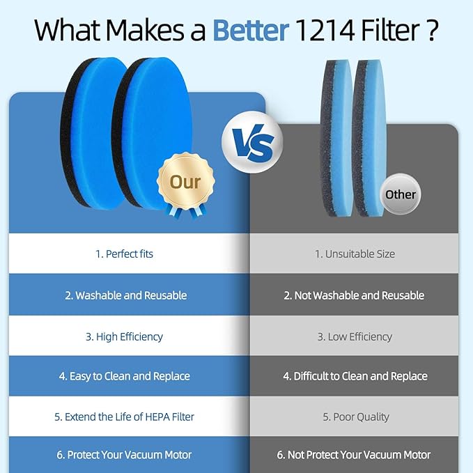 1214 Upright Vacuum Filter Replacement: for BISSELL Style 1214 Cleanview & PowerGlide Pet, Foam Filters, Compare to Part #12141, 2-Pack (With Fragrance)