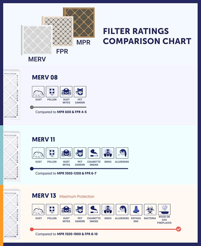 Filter King Air Filters 29.75x35.75x1 | 6-PACK | MERV 11 HVAC Pleated AC Furnace Filters | Actual Size 29.75 x 35.75 x .75"