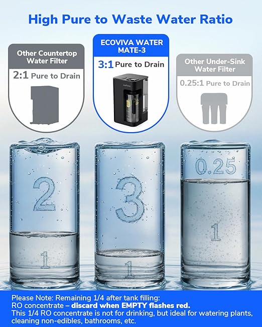 Mate 3 Reverse Osmosis Water Filter Countertop, 3:1 Pure to Drain, 44oz Smart Autofill Pitcher, No Installation Water Purifier, 8 Stage RO Water Filtration, with Remineralization, Black