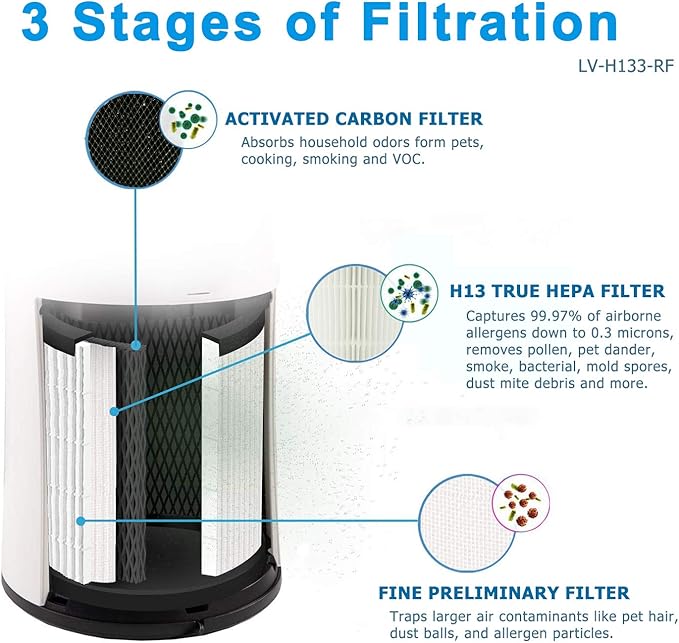 Flintar LV-H133 Replacement Filter, Made in Taiwan, Compatible with LEVOIT LV-H133 Tower Air Purifier, H13 Grade Filtration & Activated Carbon Filter Set, Part Number LV-H133-RF