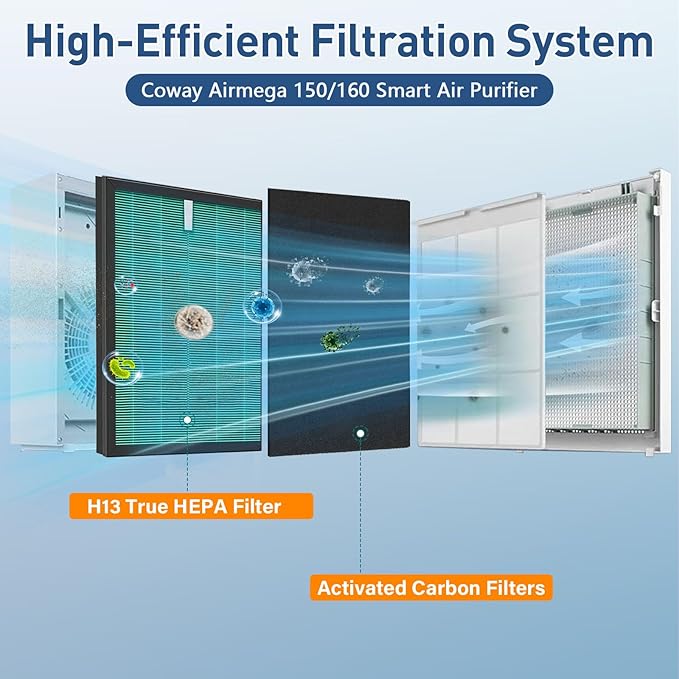 2 Sets 150 Filter Replacement for Coway Airmega 150 160 150(W) 160(K) Air Purifier, 2 Green True HEPA and 4 Active Carbon Filter, AP-1019C-FP Filter