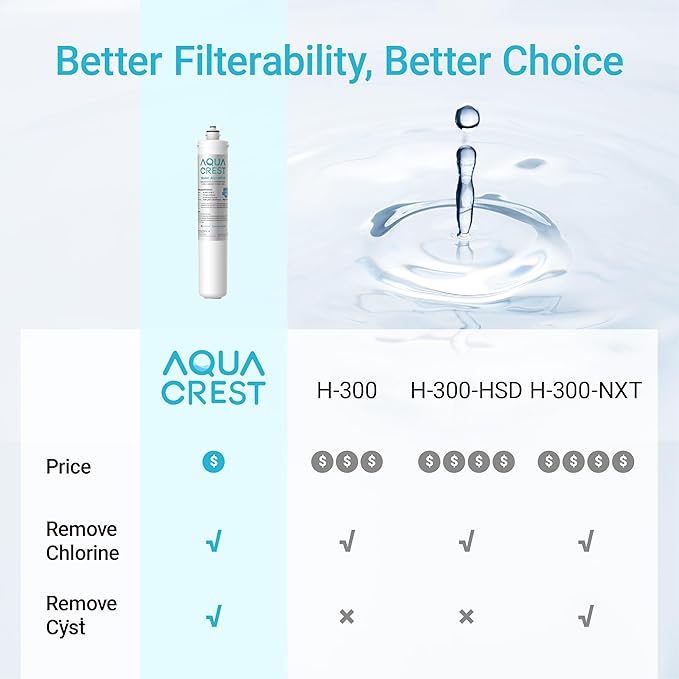 AQUACREST H-300 Under Sink Water Filter, Replacement Cartridge for Everpure H-300, H-300-NXT, 7CB5, EV9270-71, EV9270-72, EV9618-11, EV9855-50, EV9282-01, 24K Gallons, NSF/ANSI 42 Certified, 1 Pack