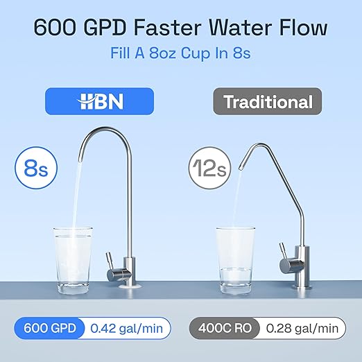 HBN Reverse Osmosis System, 600 GPD RO Water Filter System, 8 Stage Under Sink RO Water Filtration System with Faucet, 2:1 Pure to Drain, Reduces TDS, FCC Listed, White