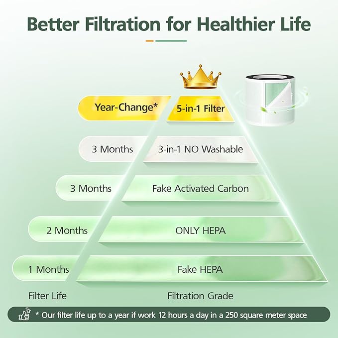 5-in-1 HEPA Air Purifier Filter for Aeocky Pandora, with Extra 2 Washable Pre-Filter, 2 Pack (Green VOCs)
