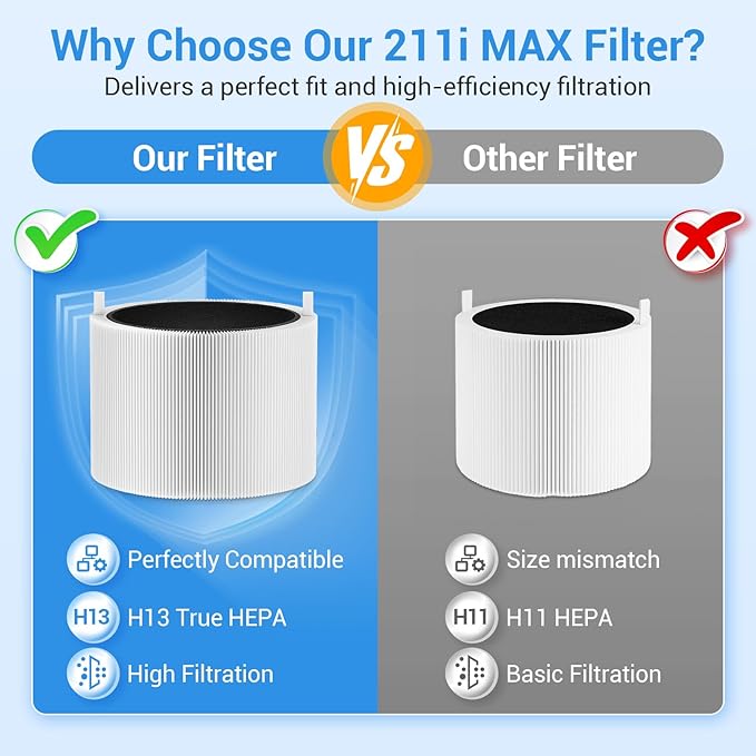 2 Pack 211i Max Replacement Filter Compatible with Blueair Blue Pure 211i Max Air Purifier. Blue Pure F2MAX, 3-in-1 H13 Ture HEPA and High-Efficiency Activated Carbon Filters, Replacement Part #F2MAX