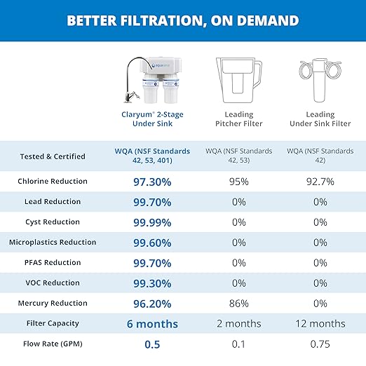 Aquasana Under Sink Water Filter | 2-Stage Filtration | Reduces up to 99.99% of PFAS, Lead, Chlorine, Cysts, & More | Under Counter Drinking Water Filter | Chrome Faucet | AQ-6200-CHR