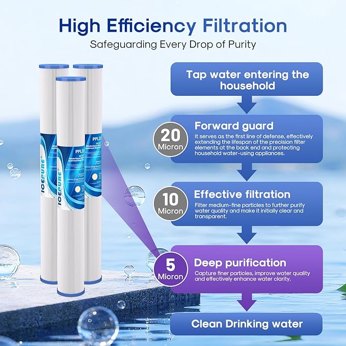 ICEPURE 20 Inch Whole House Pleated Sediment Water Filter Cartridge for Well Water, Replacement for ECP20-20, SPC-25-2020, ECP1-20, ECP5-20, SPC-25-2005, SPC-25-2001, 5 Micron 20" x 2.5", 6PACK