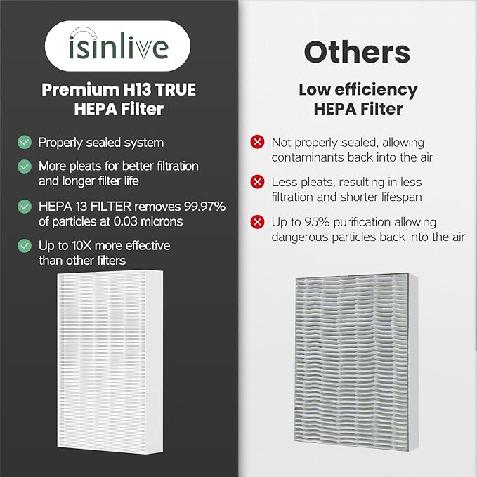 HPA200 HEPA Filter Replacement Compatible with Honeywell HPA200 HRF-ARVP200 Series Air Purifier HPA200, HPA201, HA202, HPA204, HPA250, HPA5200, 4 HEPA R and 8 Precut Carbon Pre-Filters A
