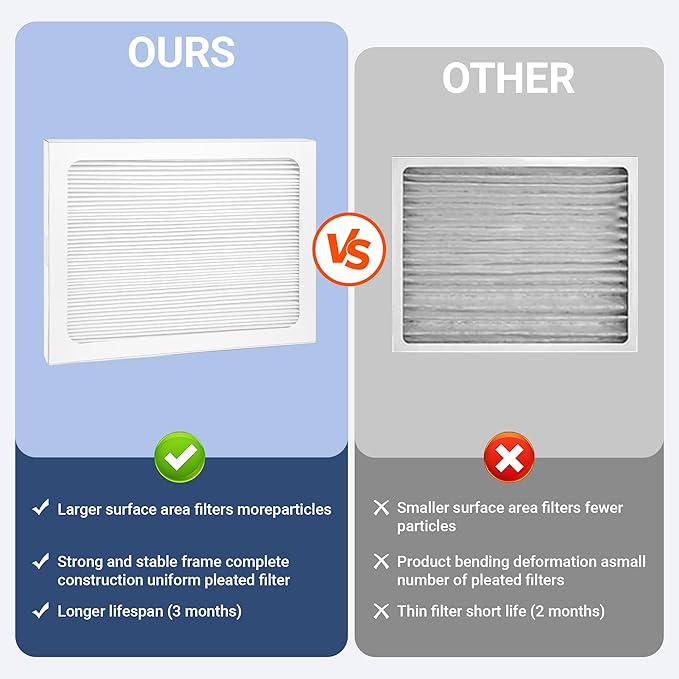 4 Pack 9 x 11 x 1 MERV 13 Replacement Dehumidifier Filter Compatible with Santa Fe Compact70, Ultra70, Element, Compact2, UA 65H Dehumidifier Models