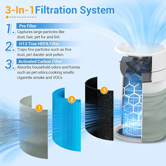 2 Pack Blue Pure 211i Max AllergenBlock Filter Replacement Compatible with Blueair 211i Max Air Purifier, H13 Ture HEPA and High-Efficiency Activated Carbon Filters, Replacement Part #F2MAX