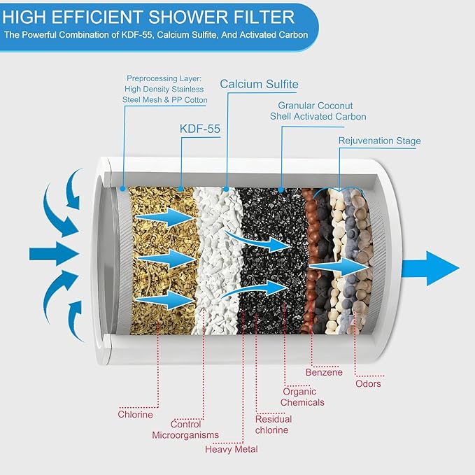 25 Stage Shower Filter, Powerful Shower Head Water Filter for Hard Water, Showerhead Filters to Remove Chlorine Toxic Chemicals & Improve Water Efficiently, Good for Health, Easy to Install
