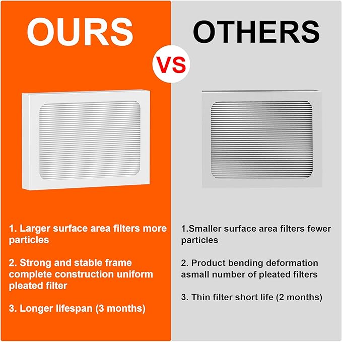 9 x 11 x 1 MERV 13 Replacement Dehumidifier Filter Compatible with Santa Fe Compact70, Ultra70, UA 65H dehumidifier Models, Element, Compact 2 Upgraded, 2 Packs