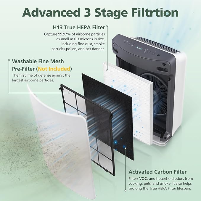 D360 Replacement Filter D3 Compatible with Winix D360 Air Purifier, Replaces for Winix 1712-0101-02, 2 HEPA Filters and 8 Activated Carbon pre-filters