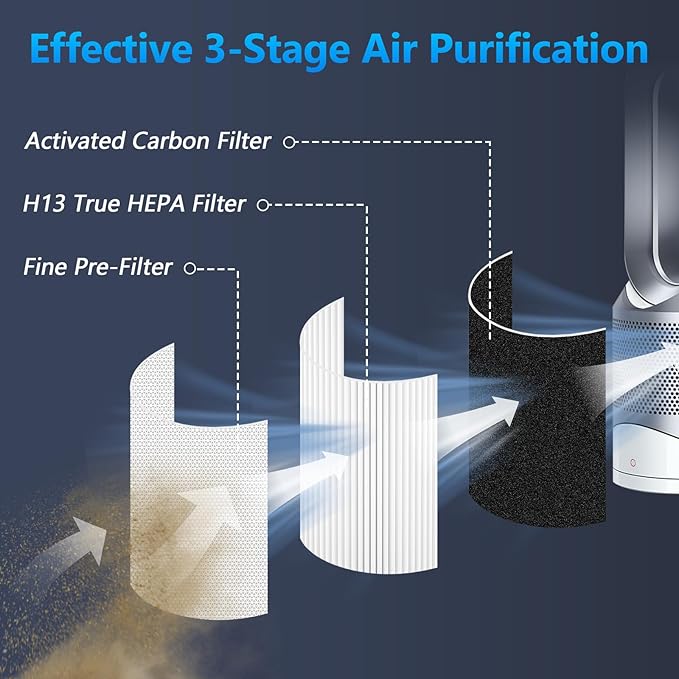 Air Purifier Filter Replacement for Dyson HP01 HP02 DP01 DP02 Desk Air Purifiers, Funmit 360° Combi Carbon Filter Fit for Dyson Pure Hot Cool Link Air Purifier, Part # 968125-03