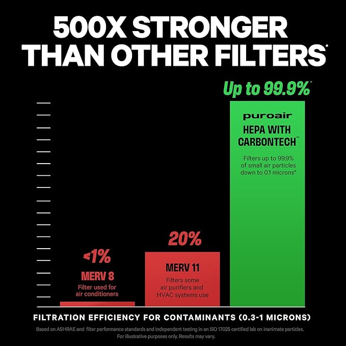 PuroAir 240 Replacement Filter - Genuine Puro Air 240 Filter Replacement - Official PuroAir Air Purifier HEPA Filter with CarbonTech Filters 99.9% of Pollen, Dust, Pet Dander, Smoke, Odors