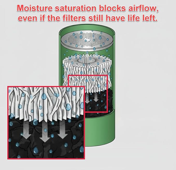 MBS Pre-Filter for The SmokeBuddy Original – Replacable Pre-Filter | Extended Moisture and Odor Control | Made in USA