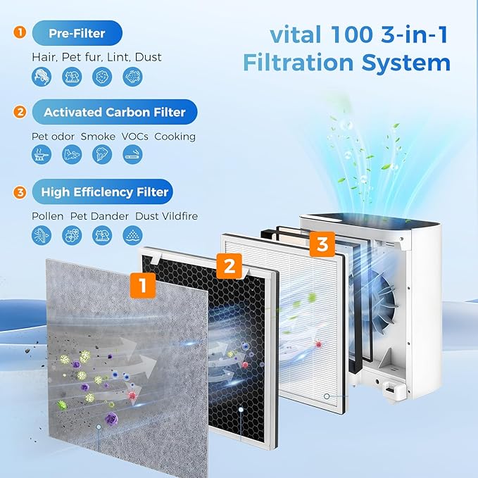 2 Pack Vital 100 Replacement Filter Compatible with LEVOIT Vital 100 Air Filter, 3-in-1 High-Efficiency Filter with Activated Carbon and Pre-Filter for Pet Dander for Home Large Room, for Vital 100-RF
