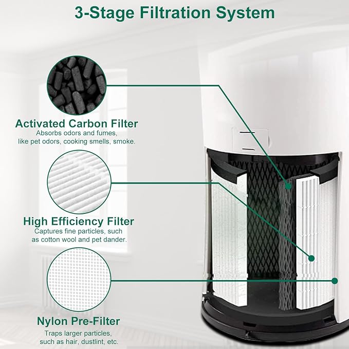 LV-H133 Replacement Filter 2 Pack Compatible with LEVOIT LV-H133, NXBHG 3 in 1 and Activated Carbon Filter, Part No. LV-H133-RF