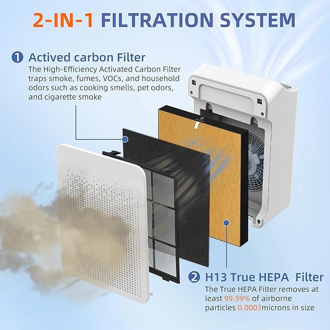 C545 HEPA Pet Allergy Replacement Filter S for Winix C545 Air Purifier,2 x H13 True HEPA Filters + 8 x Activated Carbon Pre-Filters,Part 1712-0096-00 and 2522-0058-00