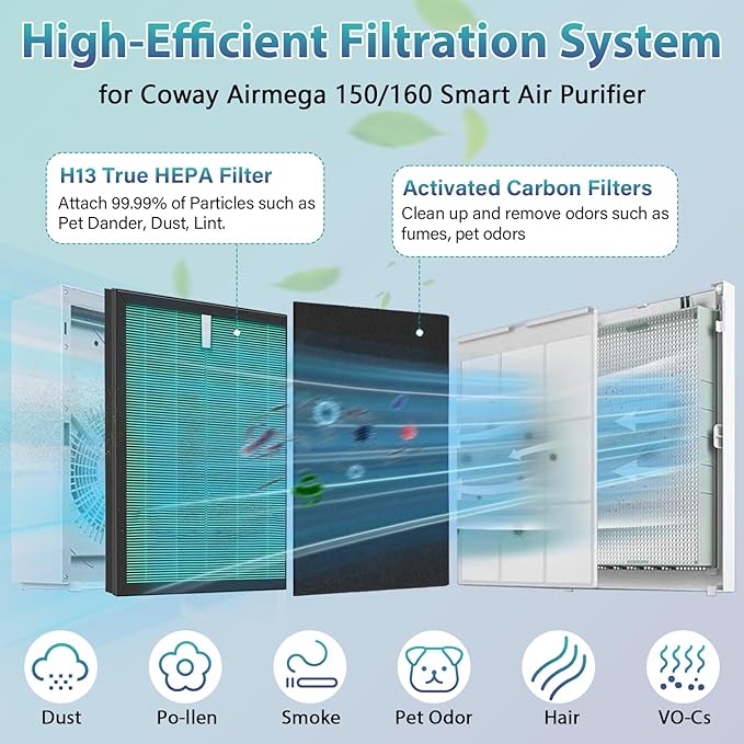 FFsign 150 Filter Replacement for Coway Airmega 150 Air Puri-Fier, 2 Pack Green True HEPA & 8 Pack Active Carbon Filters, for AP-1019C-FP