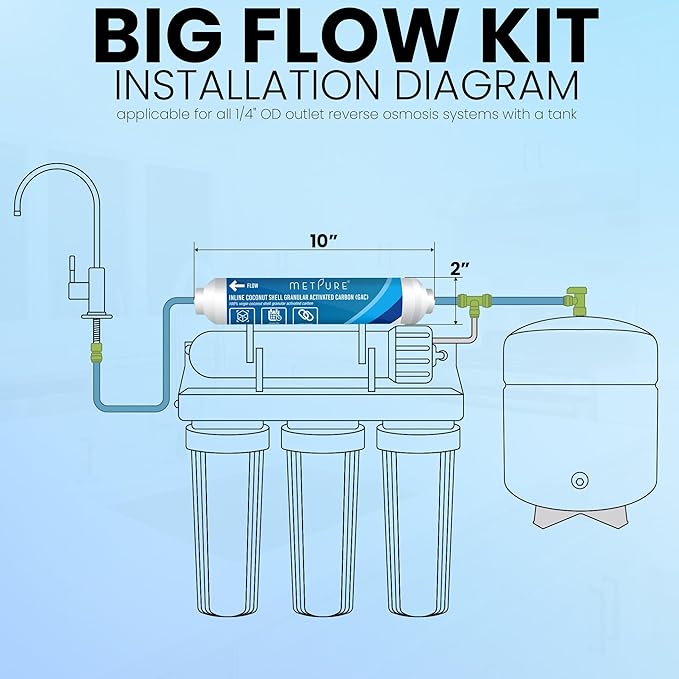 Metpure GAC Inline Filter Conversion 1/4" to 3/8” Big Flow Kit. Increase & Double Water Filtration Faucet Flow Rate of RO Reverse Osmosis System. Complete Kit with Filter, Tubing, and Quick Connectors