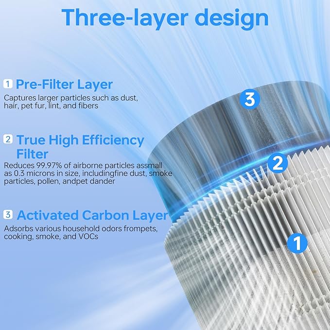 2 Pack for LEVOIT Sprout Filter Replacement, Compatible with LEVOIT Sprout, 3 layer Filter, True 360° 3-Stage Filtration, Part No. LRF-B851-WNA