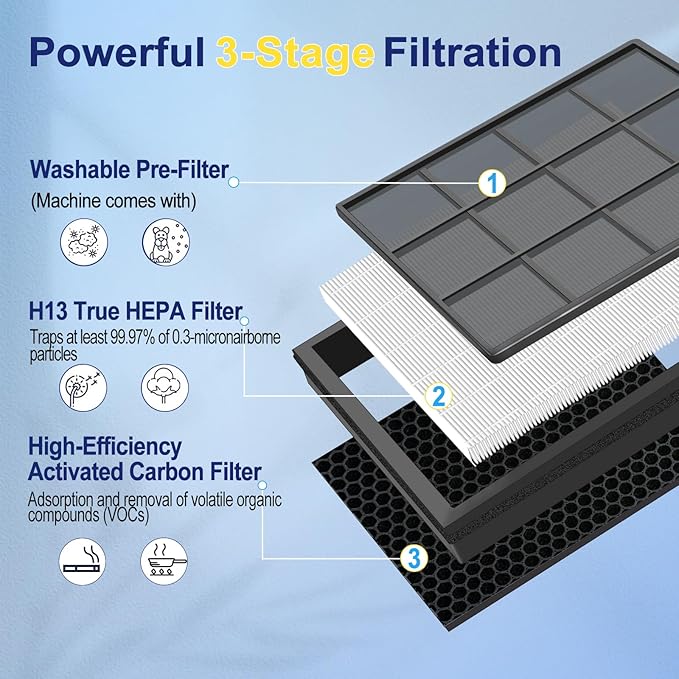 Upgraded 2 Pack levoit Vital 100S Replacement Filter for Vital 100S&100S-P Air Purifier, True H13 HEPA+High-Efficiency Activated Carbon, 3-in-1 Filter for Home, Bedroom,Dust & Odor Elimination