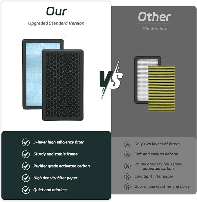 Tesla Model 3 Model Y Replacement Air Filter, 2 Pack 3-in-1 Ture HEPA Cabin Air Filter Replacement, Tesla Model 3 Model Y Accessories (2016-2025)
