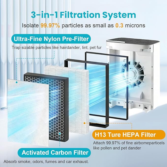 2 Pack Vital 100 Replacement Filter for Levoit Vital 100 Air Purifier, 3-in-1 H13 HEPA High-Efficiency Activated Carbon for Home Large Room, Part Vital 100-RF