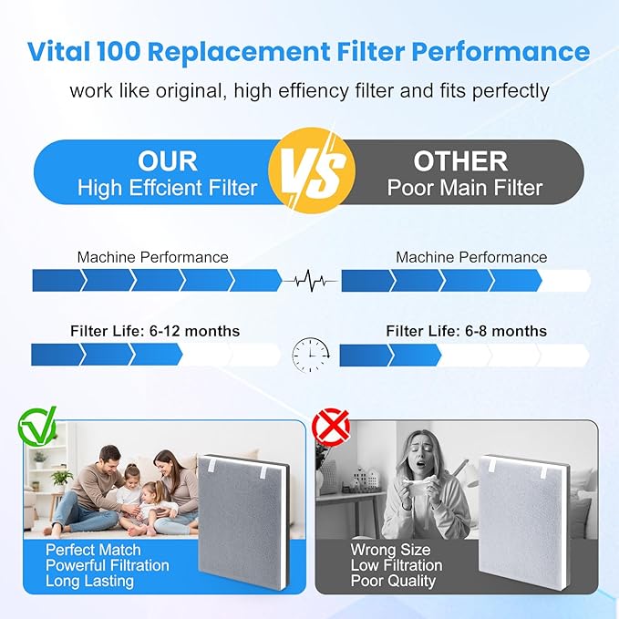 3 Pack Vital 100 Replacement Filter Compatible with LEVOIT Vital 100 Air Filter, 3-in-1 High-Efficiency Filter with Activated Carbon and Pre-Filter for Pet Dander for Home Large Room, for Vital 100-RF