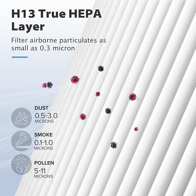 Core Mini Replacement Filter, 3-in-1 HEPA Filter Combined with Pre-filter and Carbon Filter, 2-Pack with Extra 6-Pieces Essential Oil Pad for Levoit Air Purifier Core Mini-RF