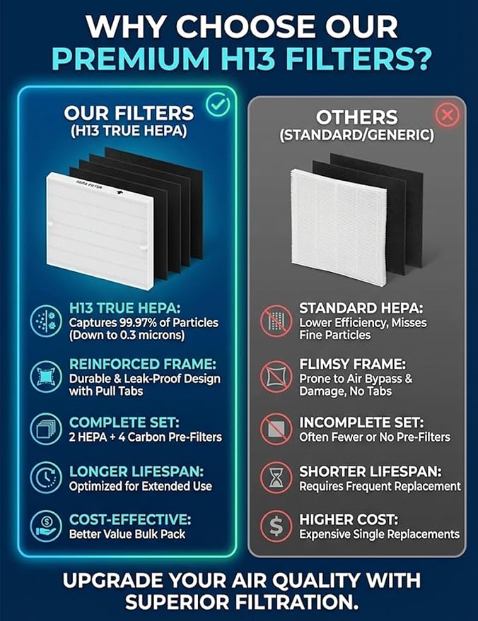 AP-1512HH Replacement Filter Set Compatible with Coway Airmega AP-1512HH / AP-1512HHS / 200M Air Purifiers, 2 HEPA Filters and 4 Carbon Pre-Filters