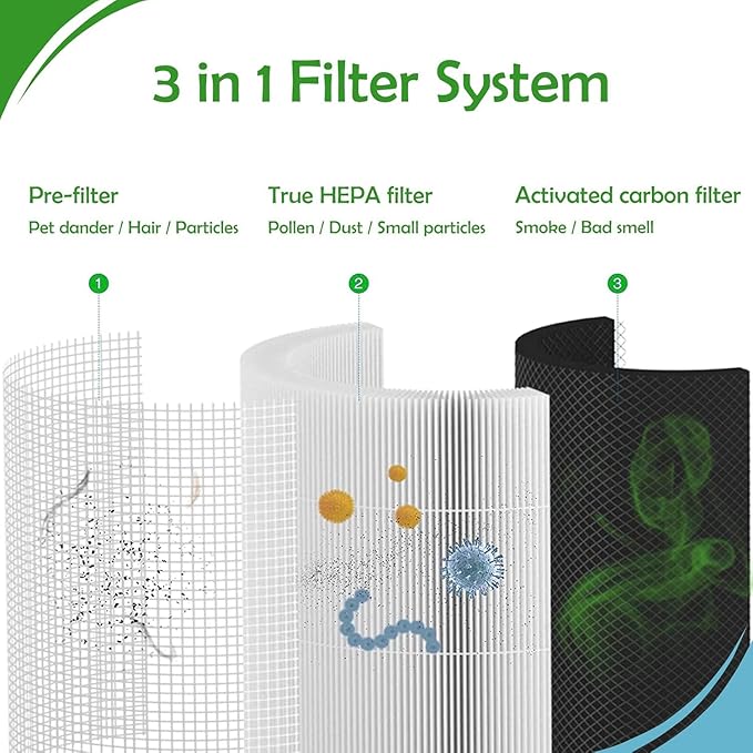 Carmerny Core 200S True HEPA Pet Replacement Filters Compatible with LEVOIT Core 200S Smart WiFi Air Cleaner Purifier, 3-Stage H13 Grade True HEPA Filter Set, Core 200S-RF, 4-Pack