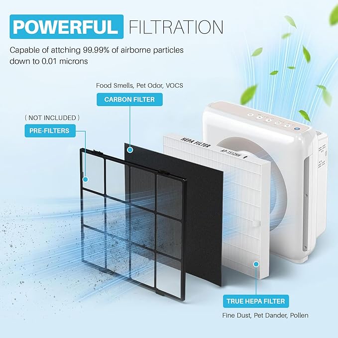 AP-1512HH Air Purifier Replacement Filter Set Compatible with Coway AP-1512HH and Airmega 200M, 1 HEPA and 2 Carbon Pre-Filters