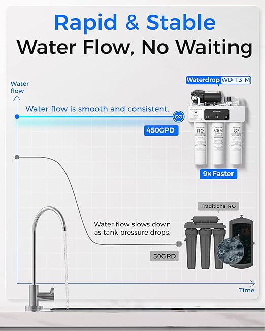 Waterdrop T3-M Remineralization Reverse Osmosis Water Filter, NSF/ANSI 372 Certified, 9-Stage Undersink RO System, 450 GPD Tankless RO Water Filtration System, 2:1 Pure to Drain, Plug-in Required