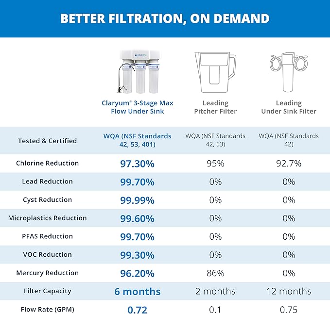 Aquasana Under Sink Water Filter | Certified 3-Stage Max Flow Filtration | Reduces up to 99.99% of PFAS, Lead, Chlorine, & More | Under Counter Drinking Water Filter | Matte Black Faucet | AQ-6300M-MB