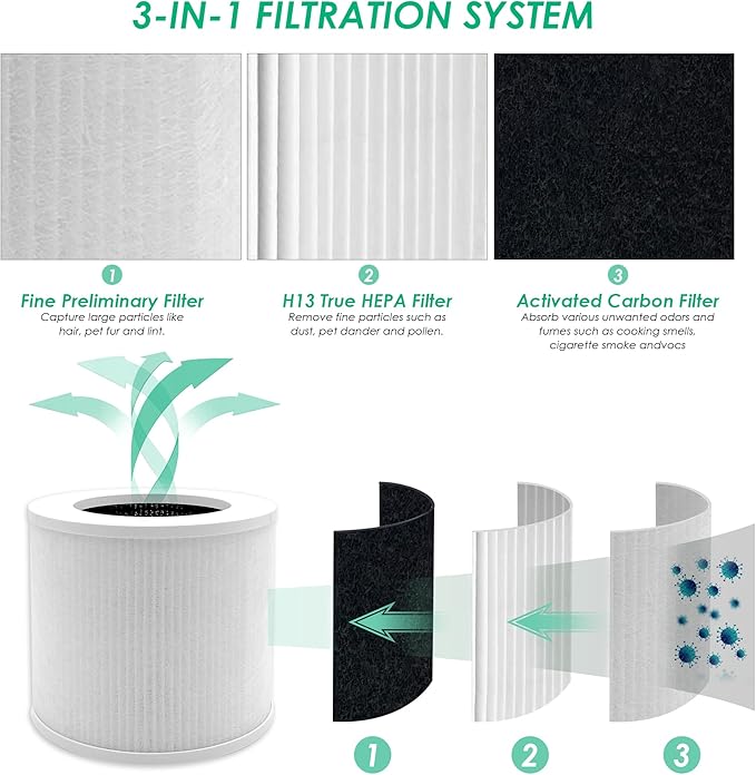 Flintar Core Mini Replacement Filter, Compatible with LEVOIT Core Mini Air Purifier, 3-in-1 H13 Grade Filtration and Activated Carbon Filter, Core Mini-RF, 2-Pack