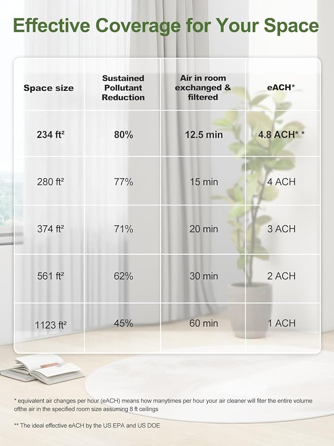KNKA Air Purifier for Home Large Room Bedroom Up to 1123 Ft² in 1 Hr, Washable Filters, AQI Display, Turbo Mode, Auto & Sleep Modes, HEPA Air Cleaner for Dust, Pet Hair, Pollen (APH3000)