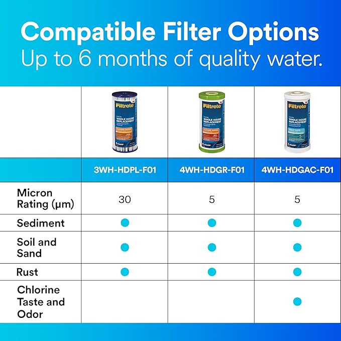 Filtrete Large Capacity Whole House Grooved Replacement Water Filter 4WH-HDGR-F01, for use with 3WH-HD-S01 System (Pack of 2)