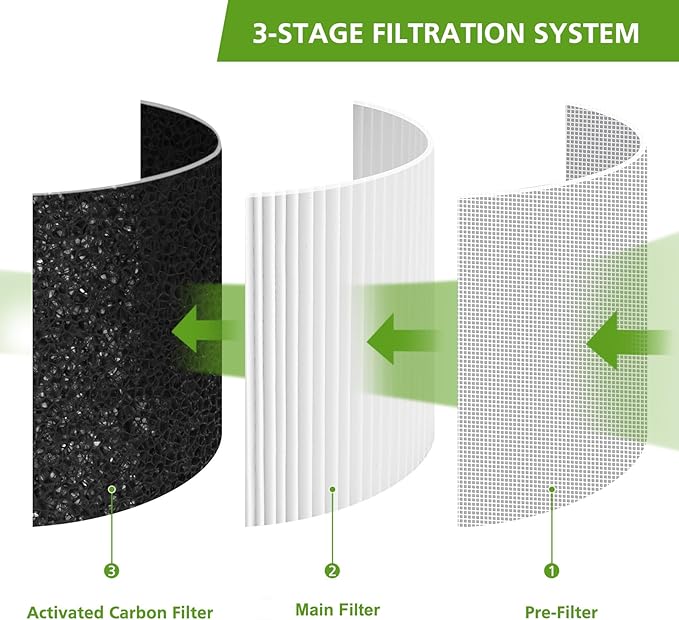2 Pack H7121101 Replacement Filter, Compatible with Govee H7121, 3-in-1 FIlter, Activated Carbon, Pre-Filter