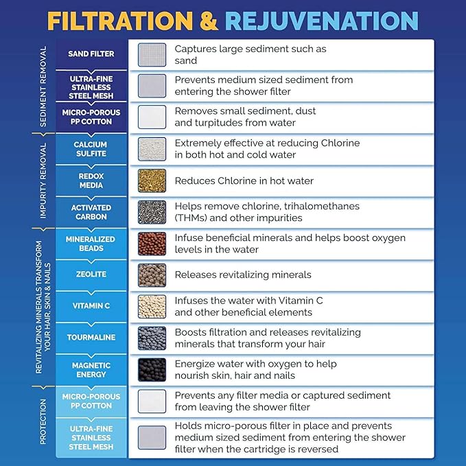 AquaBliss HD Revitalizing Shower Filter - Latest High Output Filtration. 2x Vitamin C, Minerals for Luscious Hair, Skin & Nails - KDF/CS/VC for Reduced Chlorine, Sediment & Metals - Chrome (SF400)