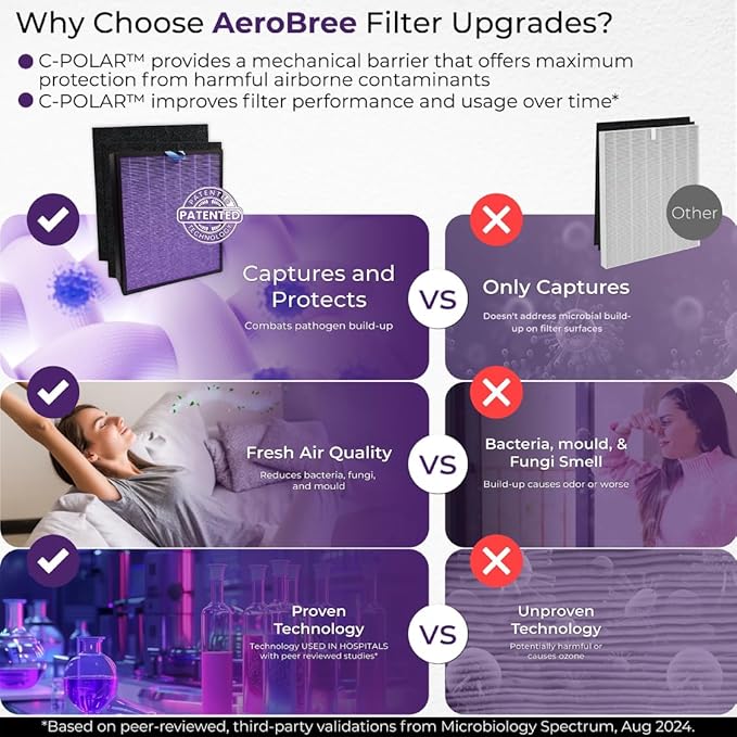 AP-1512HH Replacement Filter, Compatible with Coway Airmega AP-1512HH/200M, AP-1518R, AP-1519P Air Purifiers, 2 HEPA & 4 Carbon Filters Set, C-POLAR™ Tech for Advanced Air Cleaning, Purple