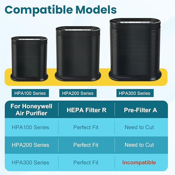 HPA100 HEPA Filter Replacement for Honeywell Air Purifiers, Compatible with HPA100,HPA094, HPA104, HPA105 HPA3100, HPA5100, 6 HEPA R Filters and 8 Pre-Cut A Carbon Pre-filter,Part No. HRF-ARVP100